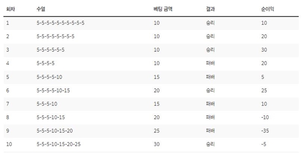 라브셰르 시스템 배팅 예시